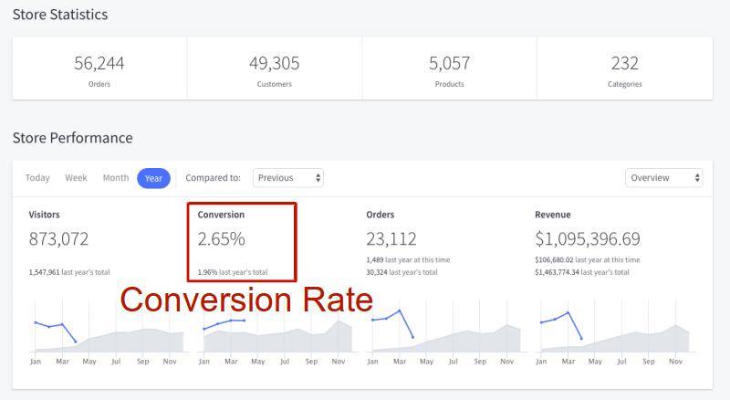 Low Conversion Rate