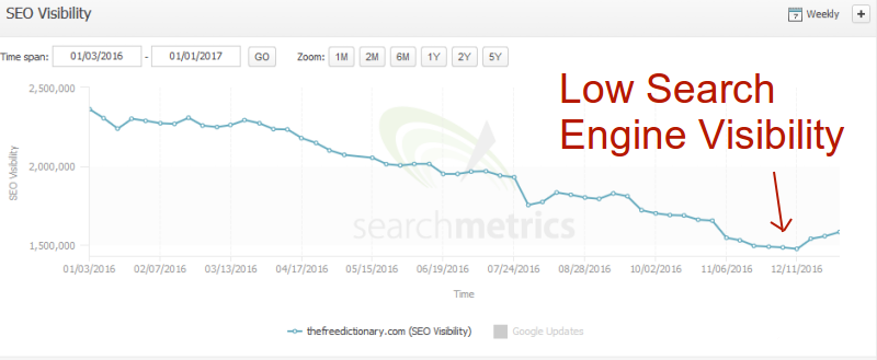 Your Website’s Visibility In Search Engine Is Zero