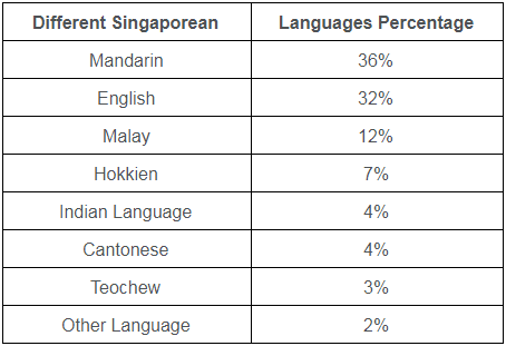 Singaporean Languages