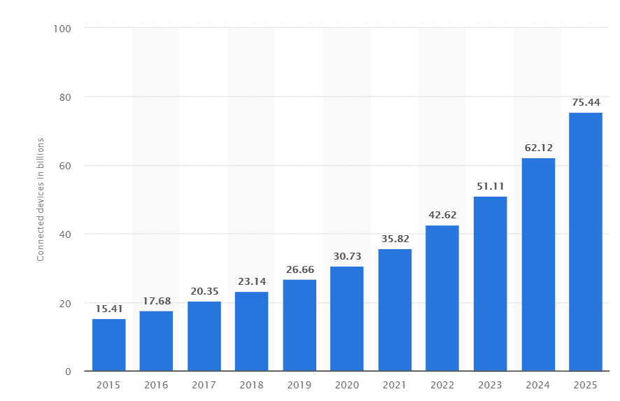 IOT Statistics