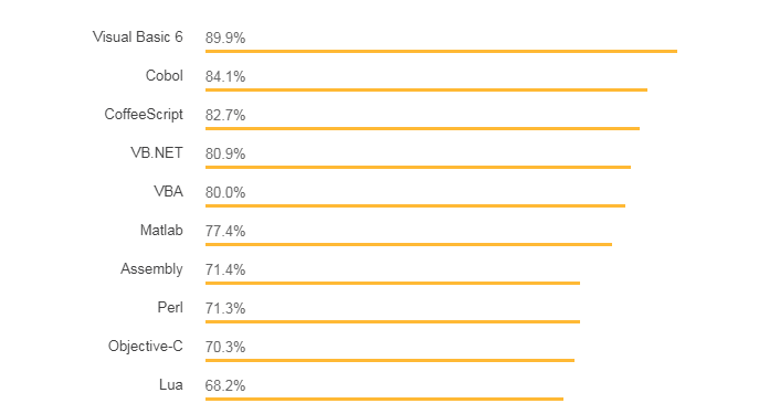 Language Statistics