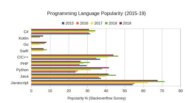 Programming Language