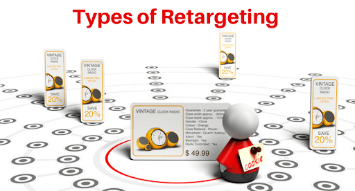 Types of Retargeting 