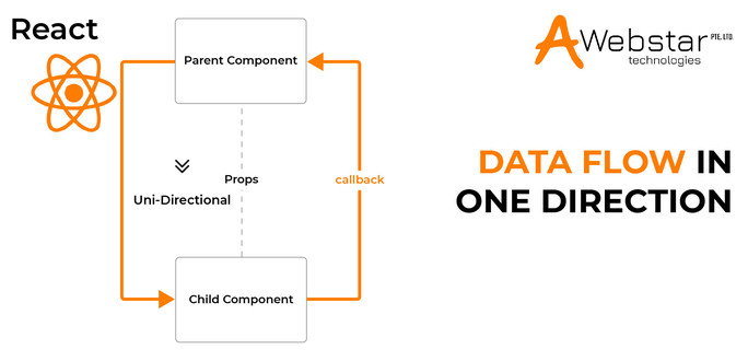 Data-Flow-in-One-Direction